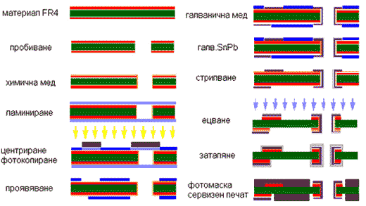 Схема на производствената технология на печатни платки